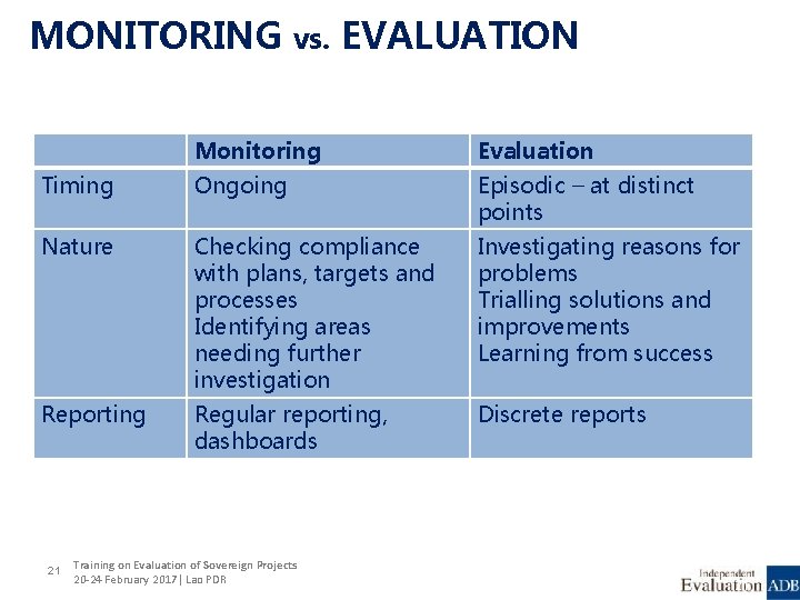 MONITORING vs. EVALUATION Monitoring Evaluation Timing Ongoing Episodic – at distinct points Nature Checking
