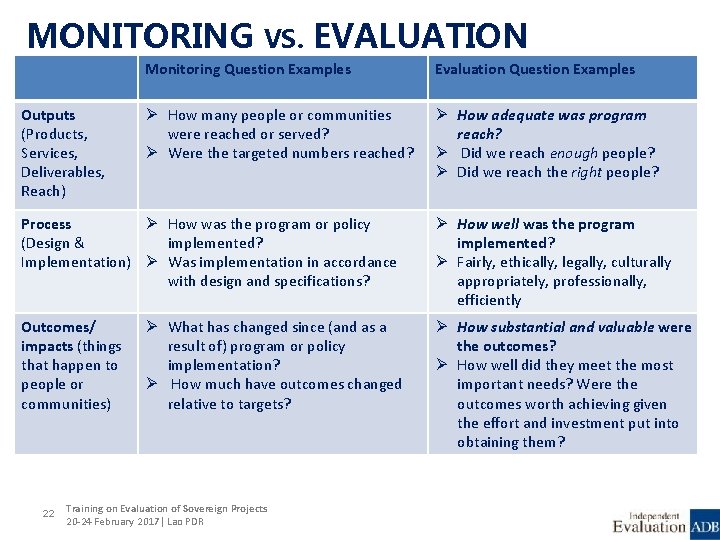 MONITORING Outputs (Products, Services, Deliverables, Reach) VS. EVALUATION Monitoring Question Examples Evaluation Question Examples
