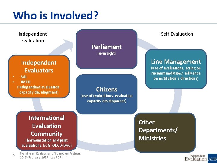 Who is Involved? Independent Evaluation Self Evaluation Parliament (oversight) • • Line Management Independent