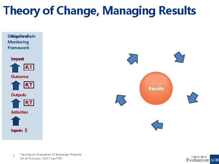 Theory of Change, Managing Results Design Results and chain Monitoring Framework Impact Outcome Outputs