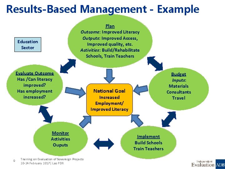 Results-Based Management - Example Plan Outcome: Improved Literacy Outputs: Improved Access, Improved quality, etc.
