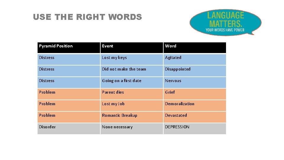 USE THE RIGHT WORDS Pyramid Position Event Word Distress Lost my keys Agitated Distress