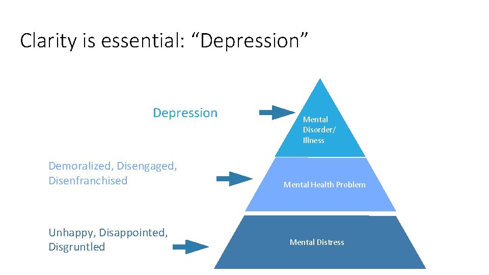 Clarity is essential: “Depression” Depression Demoralized, Disengaged, Disenfranchised Unhappy, Disappointed, Disgruntled Mental Disorder/ Illness