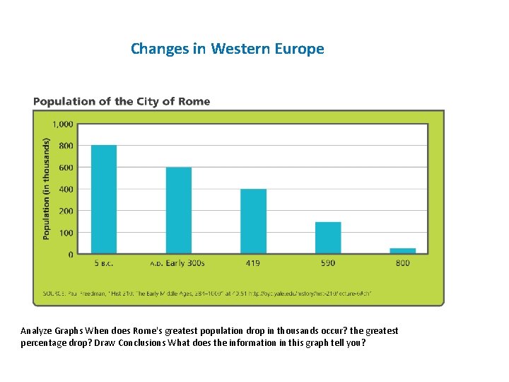Changes in Western Europe Analyze Graphs When does Rome's greatest population drop in thousands