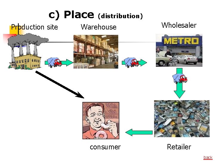 c) Place Production site (distribution) Warehouse consumer Wholesaler Retailer back 