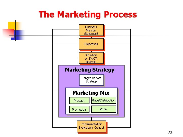 The Marketing Process Business Mission Statement Objectives Situation or SWOT Analysis Marketing Strategy Target