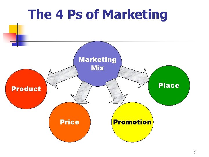 The 4 Ps of Marketing Mix Place Product Price Promotion 9 