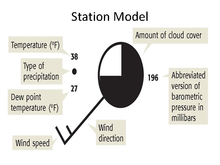 Station Model 