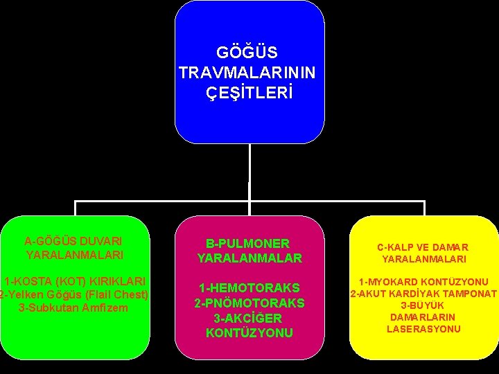 GÖĞÜS TRAVMALARININ ÇEŞİTLERİ A-GÖĞÜS DUVARI YARALANMALARI 1 -KOSTA (KOT) KIRIKLARI 2 -Yelken Göğüs (Flail GÖĞÜS TRAVMALARININ ÇEŞİTLERİ A-GÖĞÜS DUVARI YARALANMALARI 1 -KOSTA (KOT) KIRIKLARI 2 -Yelken Göğüs (Flail
