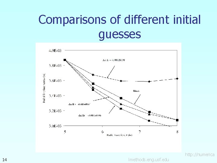 Comparisons of different initial guesses 14 lmethods. eng. usf. edu http: //numerica 