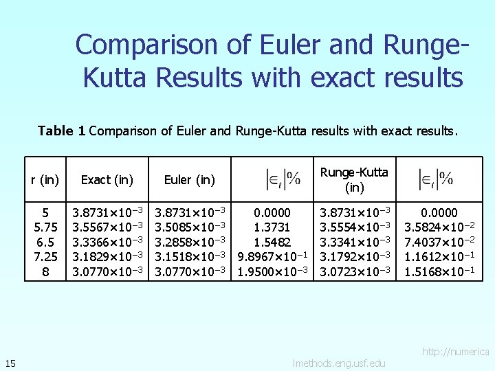 Comparison of Euler and Runge. Kutta Results with exact results Table 1 Comparison of