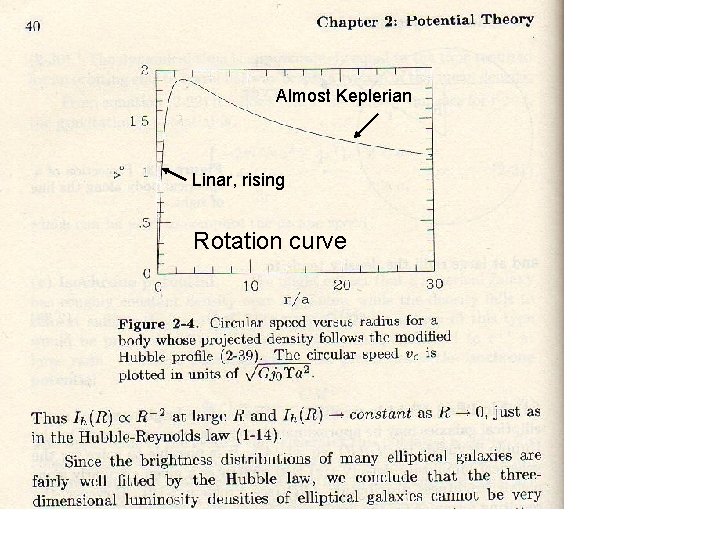 Almost Keplerian Linar, rising Rotation curve 