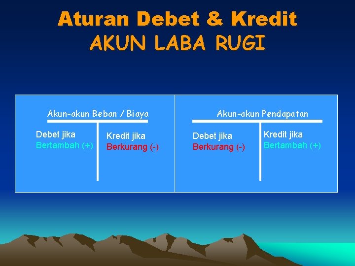 Aturan Debet & Kredit AKUN LABA RUGI Akun-akun Beban / Biaya Debet jika Bertambah