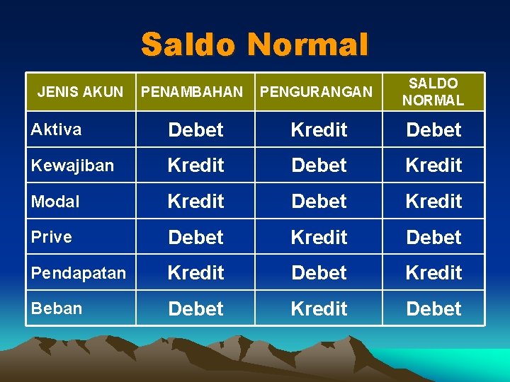 Saldo Normal PENAMBAHAN PENGURANGAN SALDO NORMAL Aktiva Debet Kredit Debet Kewajiban Kredit Debet Kredit