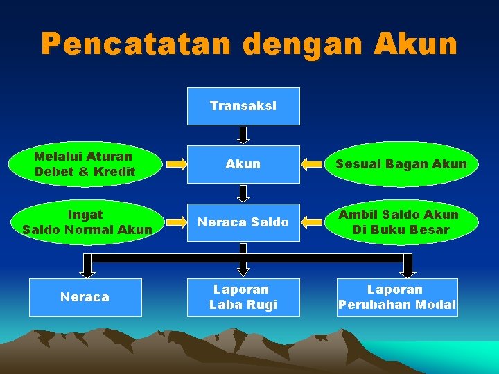 Pencatatan dengan Akun Transaksi Melalui Aturan Debet & Kredit Akun Sesuai Bagan Akun Ingat