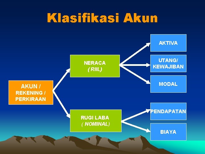 Klasifikasi Akun AKTIVA NERACA ( RIIL) UTANG/ KEWAJIBAN MODAL AKUN / REKENING / PERKIRAAN