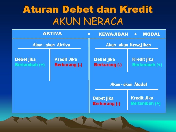 Aturan Debet dan Kredit AKUN NERACA AKTIVA Akun-akun Aktiva Debet jika Bertambah (+) Kredit