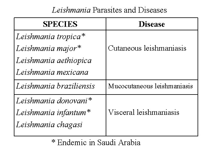 Leishmania Parasites and Diseases SPECIES Leishmania tropica* Leishmania major* Leishmania aethiopica Leishmania mexicana Disease