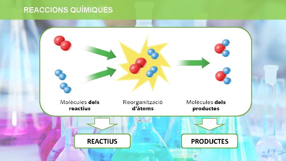 REACCIONS QUÍMIQUES REACTIUS PRODUCTES 