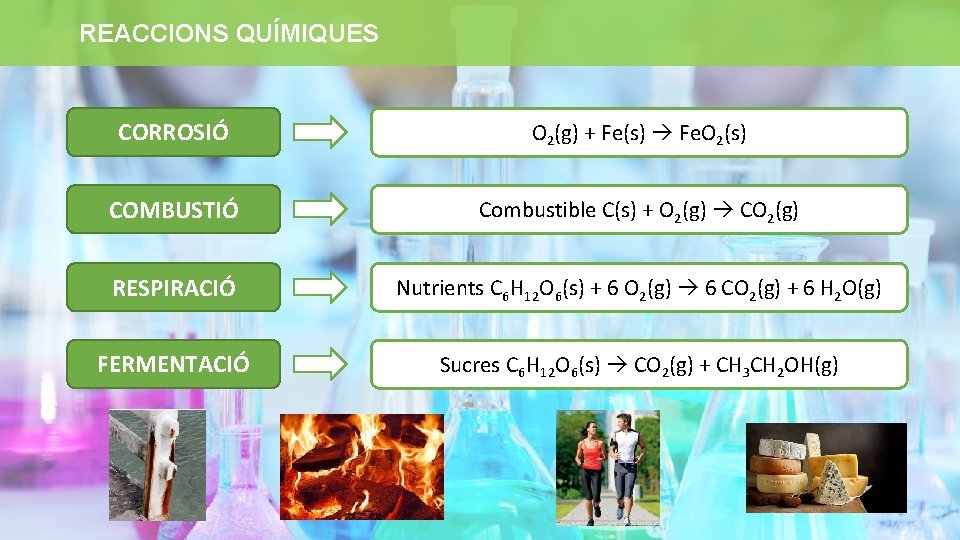 REACCIONS QUÍMIQUES CORROSIÓ O 2(g) + Fe(s) Fe. O 2(s) COMBUSTIÓ Combustible C(s) +