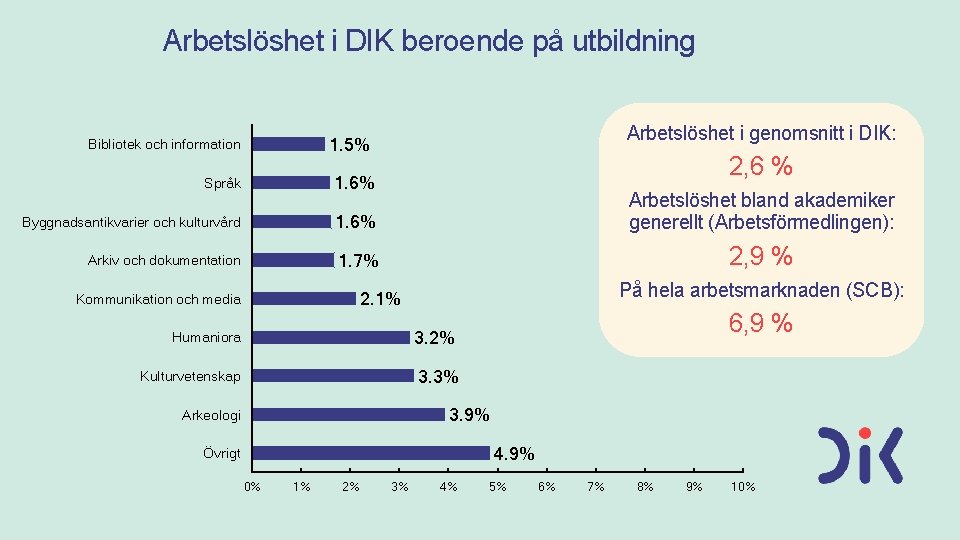 Arbetslöshet i DIK beroende på utbildning Arbetslöshet i genomsnitt i DIK: 1. 5% Bibliotek