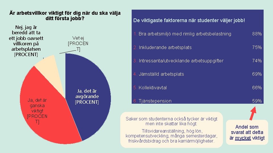 Är arbetsvillkor viktigt för dig när du ska välja ditt första jobb? Nej, jag