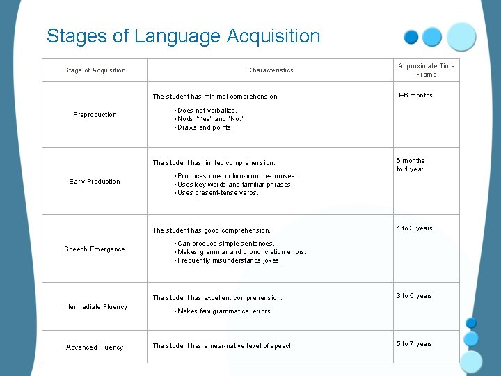 Stages of Language Acquisition Stage of Acquisition Characteristics The student has minimal comprehension. Preproduction