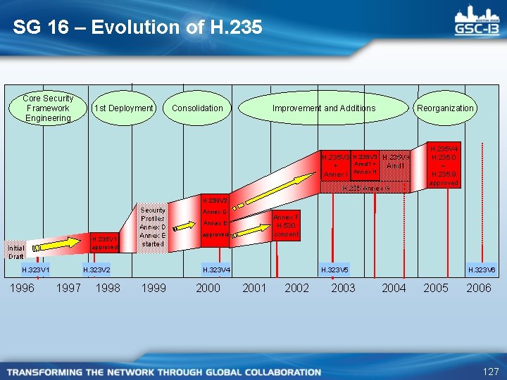 SG 16 – Evolution of H. 235 Core Security Framework Engineering 1 st Deployment