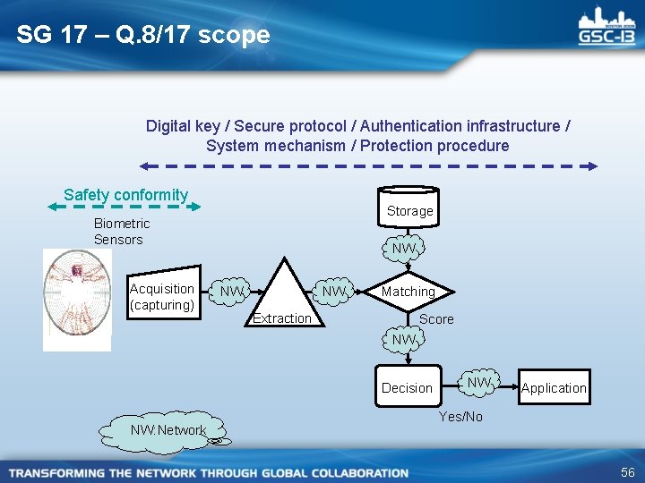 SG 17 – Q. 8/17 scope Digital key / Secure protocol / Authentication infrastructure