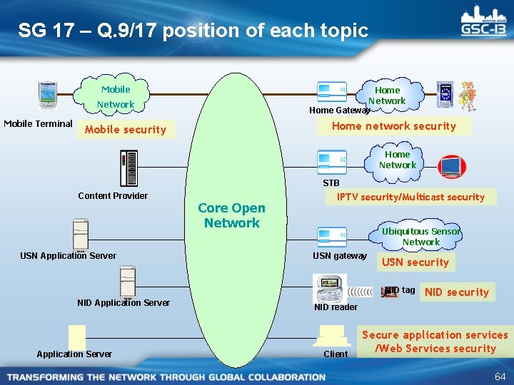SG 17 – Q. 9/17 position of each topic Mobile Home Network Home Gateway