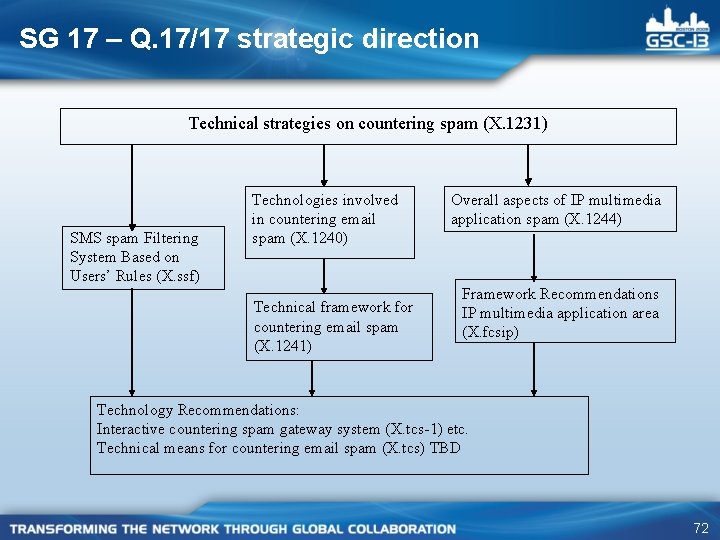SG 17 – Q. 17/17 strategic direction Technical strategies on countering spam (X. 1231)