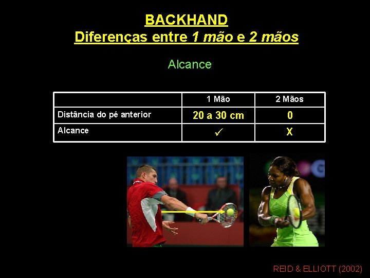 BACKHAND Diferenças entre 1 mão e 2 mãos Alcance Distância do pé anterior Alcance