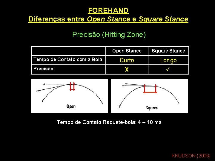 FOREHAND Diferenças entre Open Stance e Square Stance Precisão (Hitting Zone) Tempo de Contato