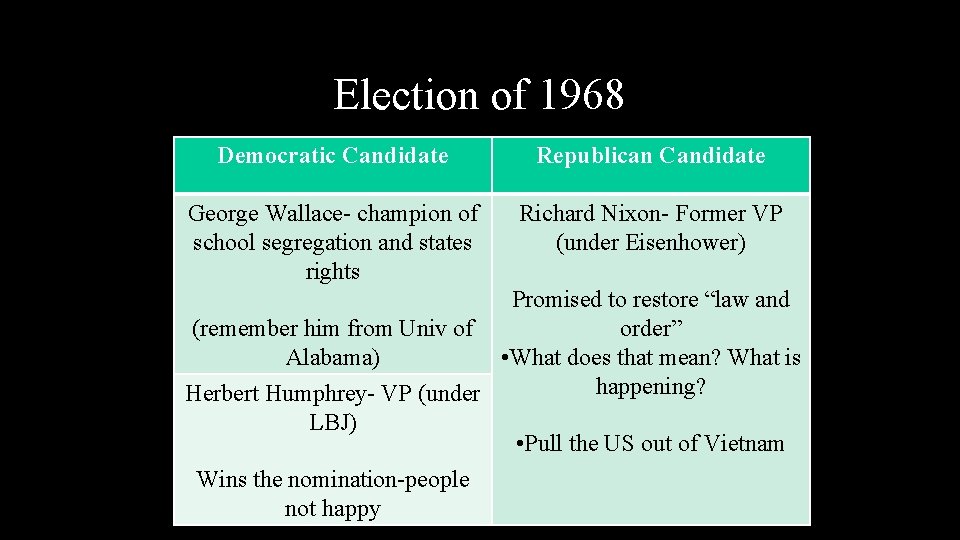 Election of 1968 Democratic Candidate Republican Candidate George Wallace- champion of school segregation and