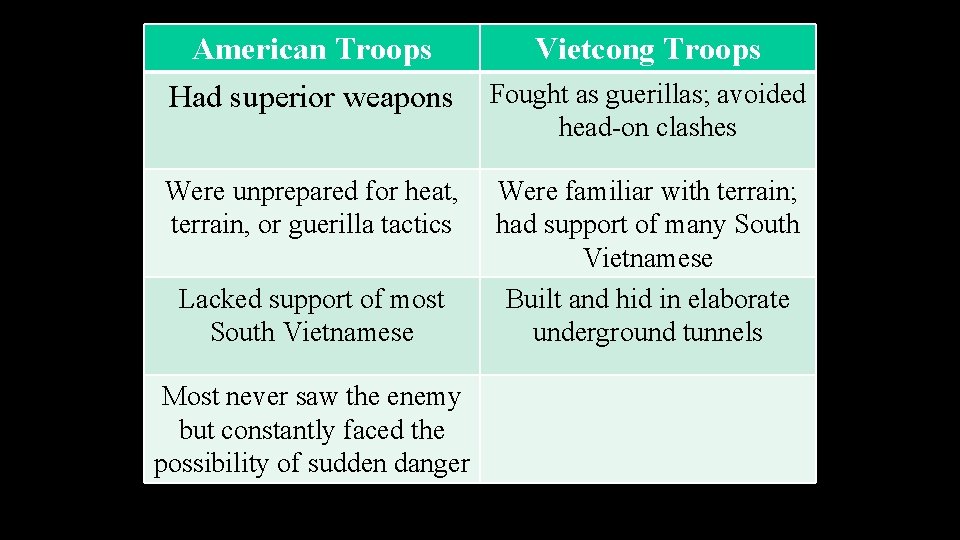 American Troops Had superior weapons Were unprepared for heat, terrain, or guerilla tactics Lacked
