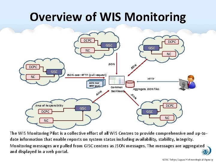 Overview of WIS Monitoring DCPC GISC NC NC JSON DCPC GISC NC ON JS