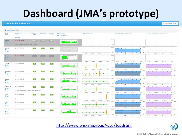 Dashboard (JMA’s prototype) http: //www. wis-jma. go. jp/wcd/top. html GISC Tokyo/Japan Meteorological Agency 