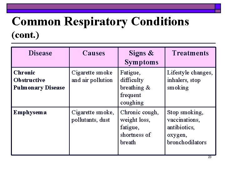 Common Respiratory Conditions (cont. ) Disease Causes Signs & Symptoms Treatments Chronic Obstructive Pulmonary