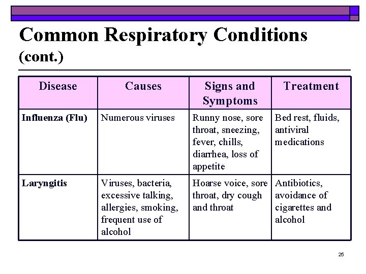 Common Respiratory Conditions (cont. ) Disease Causes Signs and Symptoms Treatment Influenza (Flu) Numerous