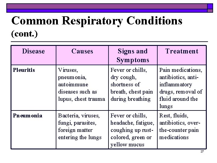 Common Respiratory Conditions (cont. ) Disease Causes Signs and Symptoms Treatment Pleuritis Viruses, pneumonia,