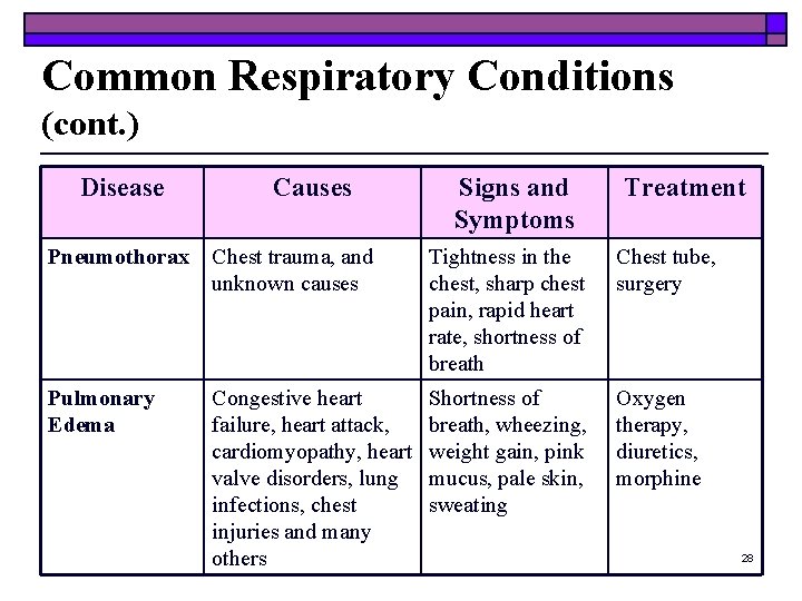 Common Respiratory Conditions (cont. ) Disease Causes Signs and Symptoms Treatment Pneumothorax Chest trauma,