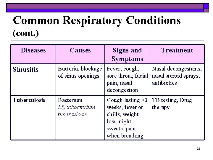 Common Respiratory Conditions (cont. ) Diseases Causes Signs and Symptoms Treatment Sinusitis Bacteria, blockage