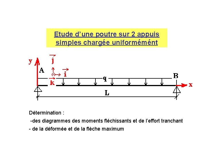 Etude dune poutre sur 2 appuis simples charge