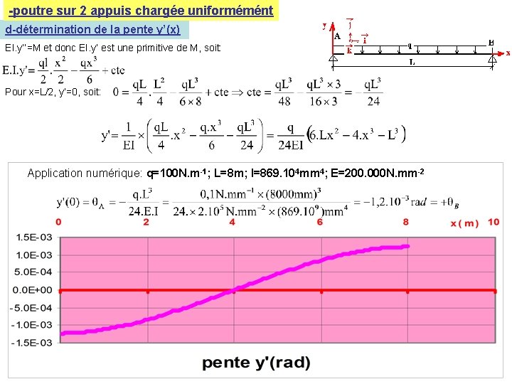 -poutre sur 2 appuis chargée uniformémént d-détermination de la pente y’(x) EI. y’’=M et -poutre sur 2 appuis chargée uniformémént d-détermination de la pente y’(x) EI. y’’=M et