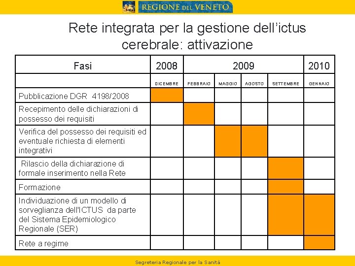 Rete integrata per la gestione dell’ictus cerebrale: attivazione Fasi 2008 DICEMBRE 2009 FEBBRAIO MAGGIO