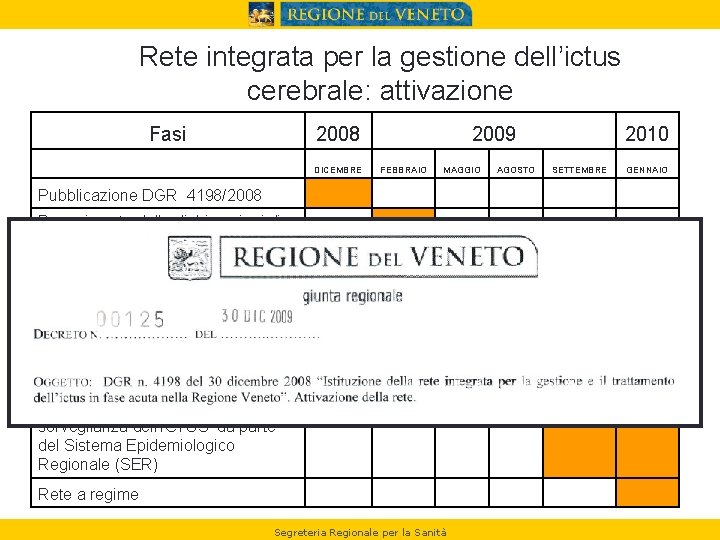 Rete integrata per la gestione dell’ictus cerebrale: attivazione Fasi 2008 DICEMBRE 2009 FEBBRAIO MAGGIO