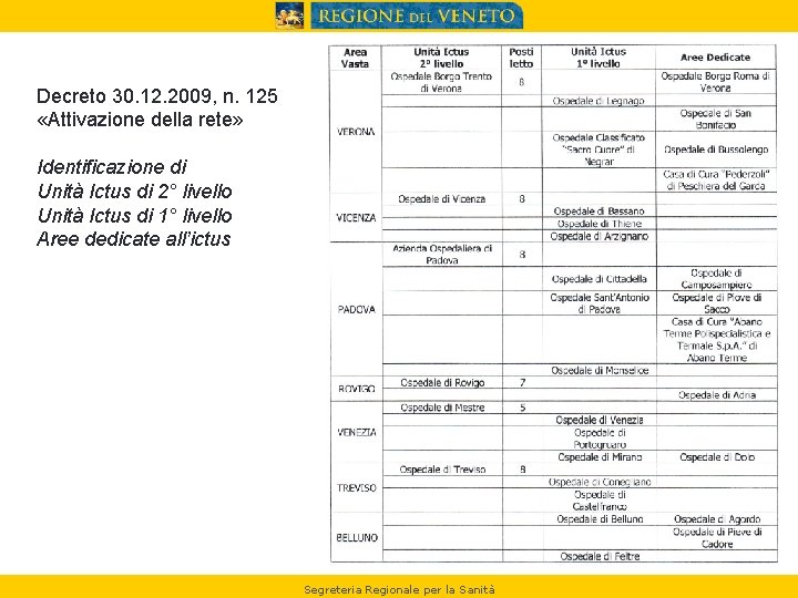 Decreto 30. 12. 2009, n. 125 «Attivazione della rete» Identificazione di Unità Ictus di