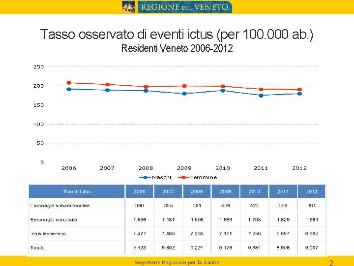 Tasso osservato di eventi ictus (per 100. 000 ab. ) Residenti Veneto 2006 -2012