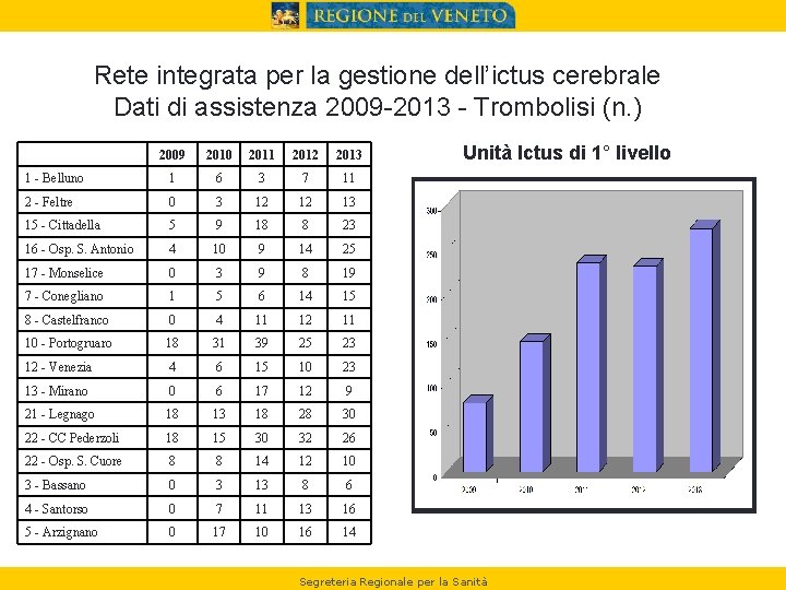 Rete integrata per la gestione dell’ictus cerebrale Dati di assistenza 2009 -2013 - Trombolisi