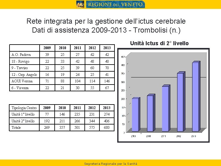 Rete integrata per la gestione dell’ictus cerebrale Dati di assistenza 2009 -2013 - Trombolisi